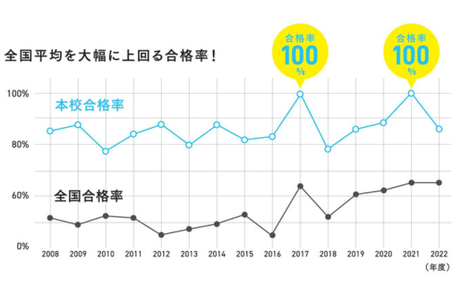 診療情報管理士県内唯一の養成校